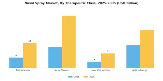 Nasal Spray Market Segment Image 3