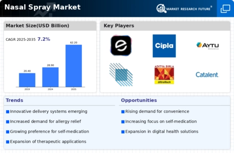 Nasal Spray Market Infographic