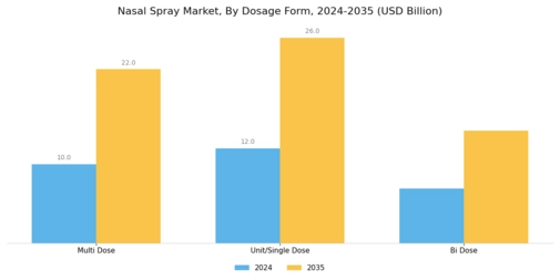 Nasal Spray Market Segment Image 2