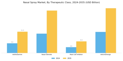Nasal Spray Market Segment Image 3
