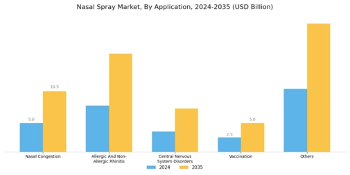 Nasal Spray Market Segment Image 4