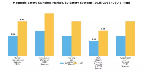 Magnetic Safety Switches Market Segment Image 1