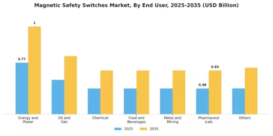 Magnetic Safety Switches Market Segment Image 3