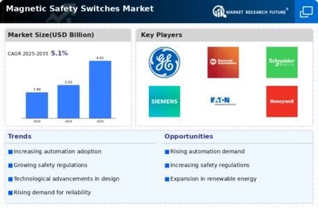 Magnetic Safety Switches Market Infographic