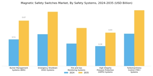 Magnetic Safety Switches Market Segment Image 1