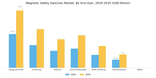 Magnetic Safety Switches Market Segment Image 3