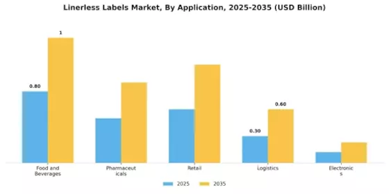 Linerless Labels Market Segment Image 0