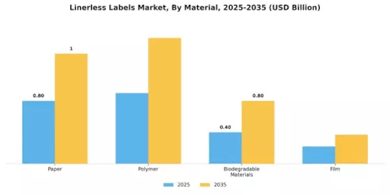 Linerless Labels Market Segment Image 1
