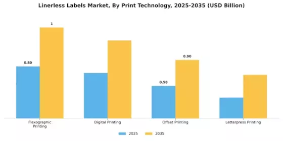 Linerless Labels Market Segment Image 2