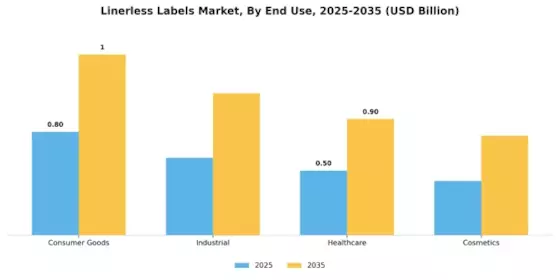 Linerless Labels Market Segment Image 3