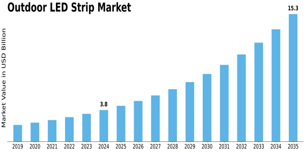 Outdoor LED Strip Market Size
