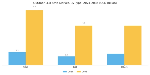 Outdoor LED Strip Market Segment Image 0