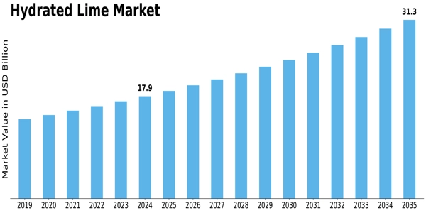 Hydrated Lime Market Size Graph