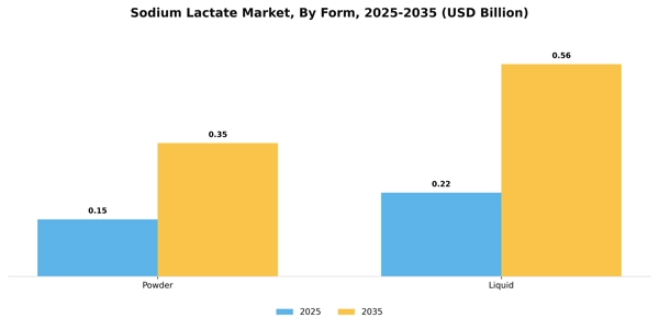 Sodium Lactate Market Segment Image 1