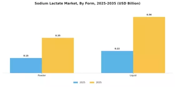 Sodium Lactate Market Segment Image 0