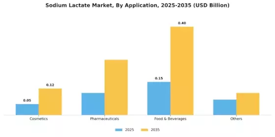 Sodium Lactate Market Segment Image 1
