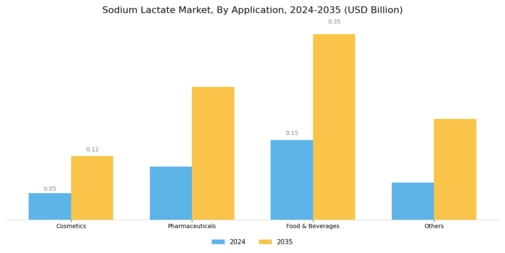Sodium Lactate Market Segment Image 1