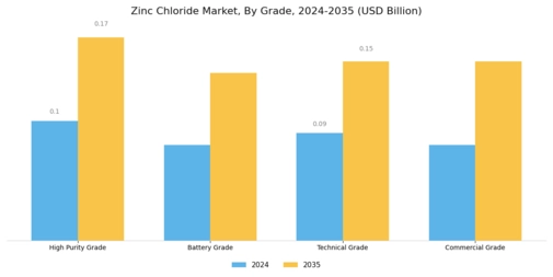 Zinc Chloride Market Segment Image 0
