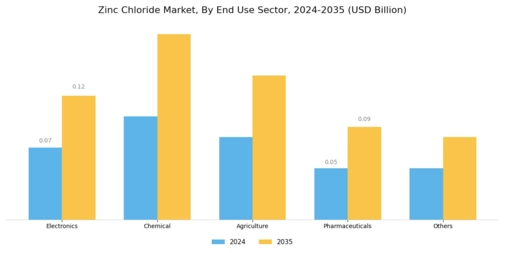 Zinc Chloride Market Segment Image 2