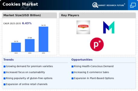 Cookies Market Infographic Cookies Market Infographic