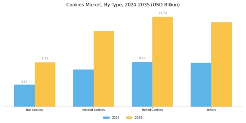 Cookies Market Segment Image 0