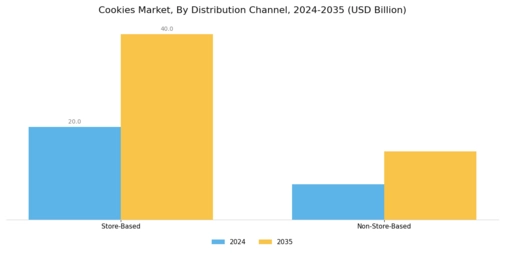 Cookies Market Segment Image 2