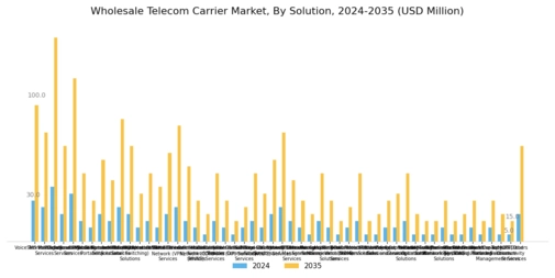 Wholesale Telecom Carrier Market Segment Image 0