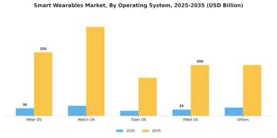 Smart Wearables Market Segment Image 0