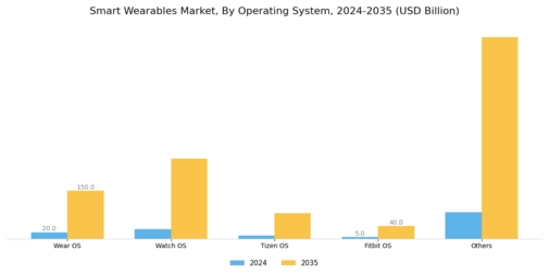 Smart Wearables Market Segment Image 0