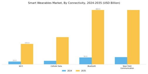 Smart Wearables Market Segment Image 3