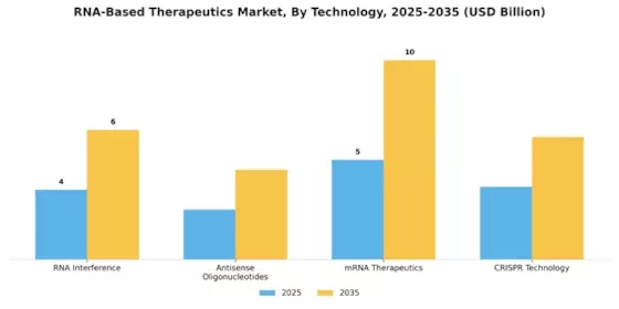 RNA Based Therapeutics Market Segment Image 0