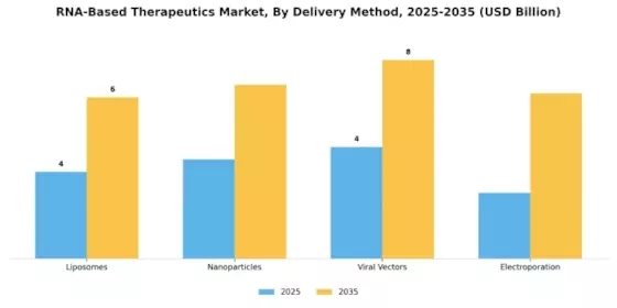 RNA Based Therapeutics Market Segment Image 3