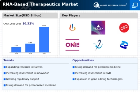 RNA Based Therapeutics Market Infographic