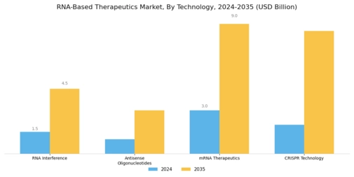 RNA Based Therapeutics Market Segment Image 0