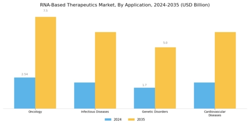 RNA Based Therapeutics Market Segment Image 1