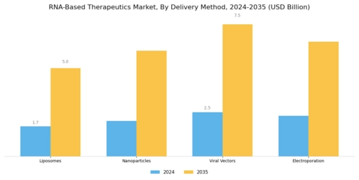 RNA Based Therapeutics Market Segment Image 3