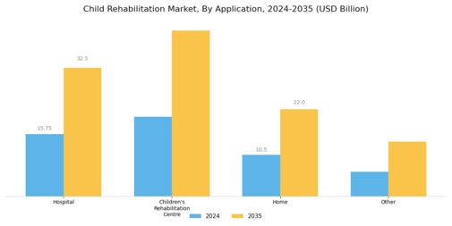 Child Rehabilitation Market Segment Image 1
