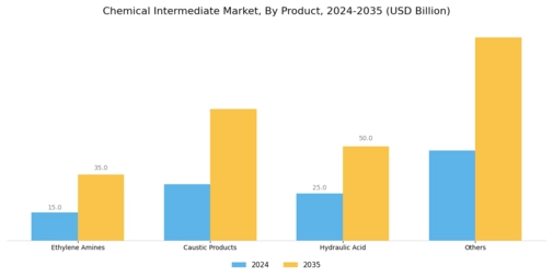 Chemical Intermediate Market Segment Image 0