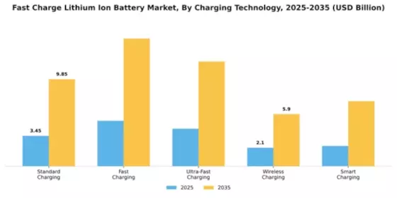 Fast Charge Lithium Ion Battery Market Segment Image 2