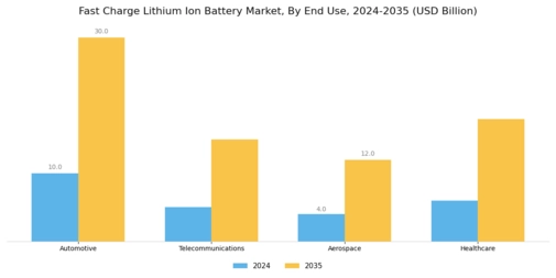 Fast Charge Lithium Ion Battery Market Segment Image 1