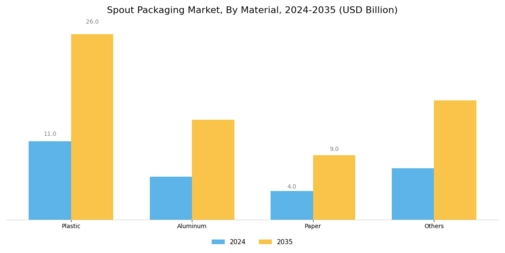 Spout Packaging Market Segment Image 1