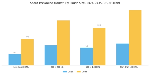 Spout Packaging Market Segment Image 2
