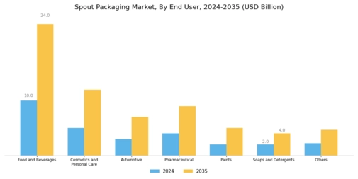 Spout Packaging Market Segment Image 4