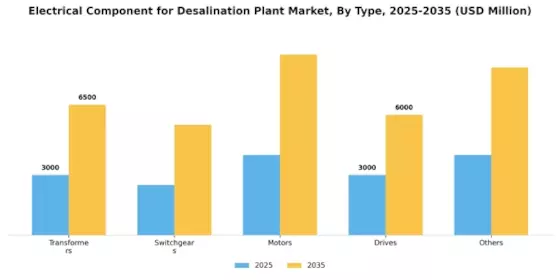 Electrical Component for Desalination Plant Market Segment Image 0