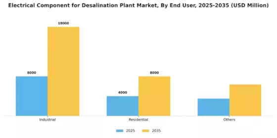Electrical Component for Desalination Plant Market Segment Image 1