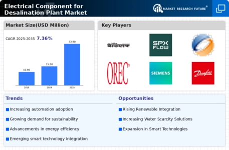 Electrical Component for Desalination Plant Market Infographic