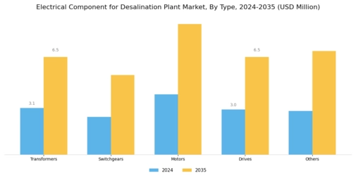 Electrical Component for Desalination Plant Market Segment Image 0
