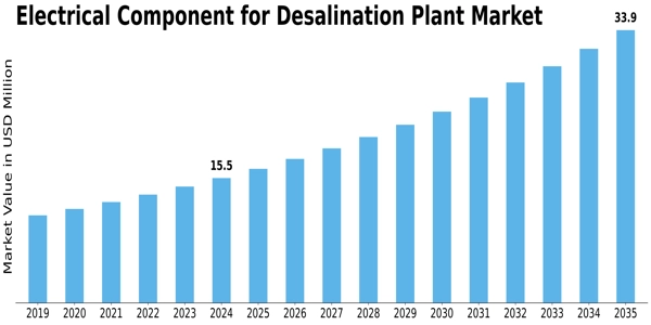 Electrical Component for Desalination Plant Market Size