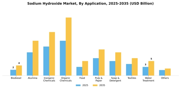 Sodium Hydroxide Market Segment Image 0