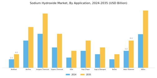 Sodium Hydroxide Market Segment Image 2